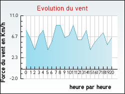 Evolution du vent de la ville Germigny-l'Ev�que